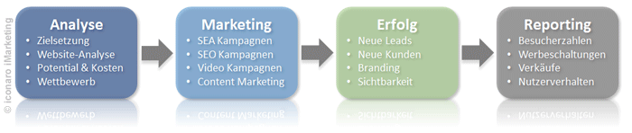 Online-Marketing Vorgehensmodell